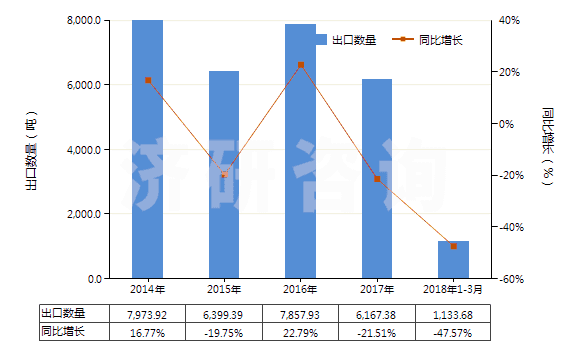 2014-2018年3月中國鍶的碳酸鹽(HS28369200)出口量及增速統(tǒng)計(jì)